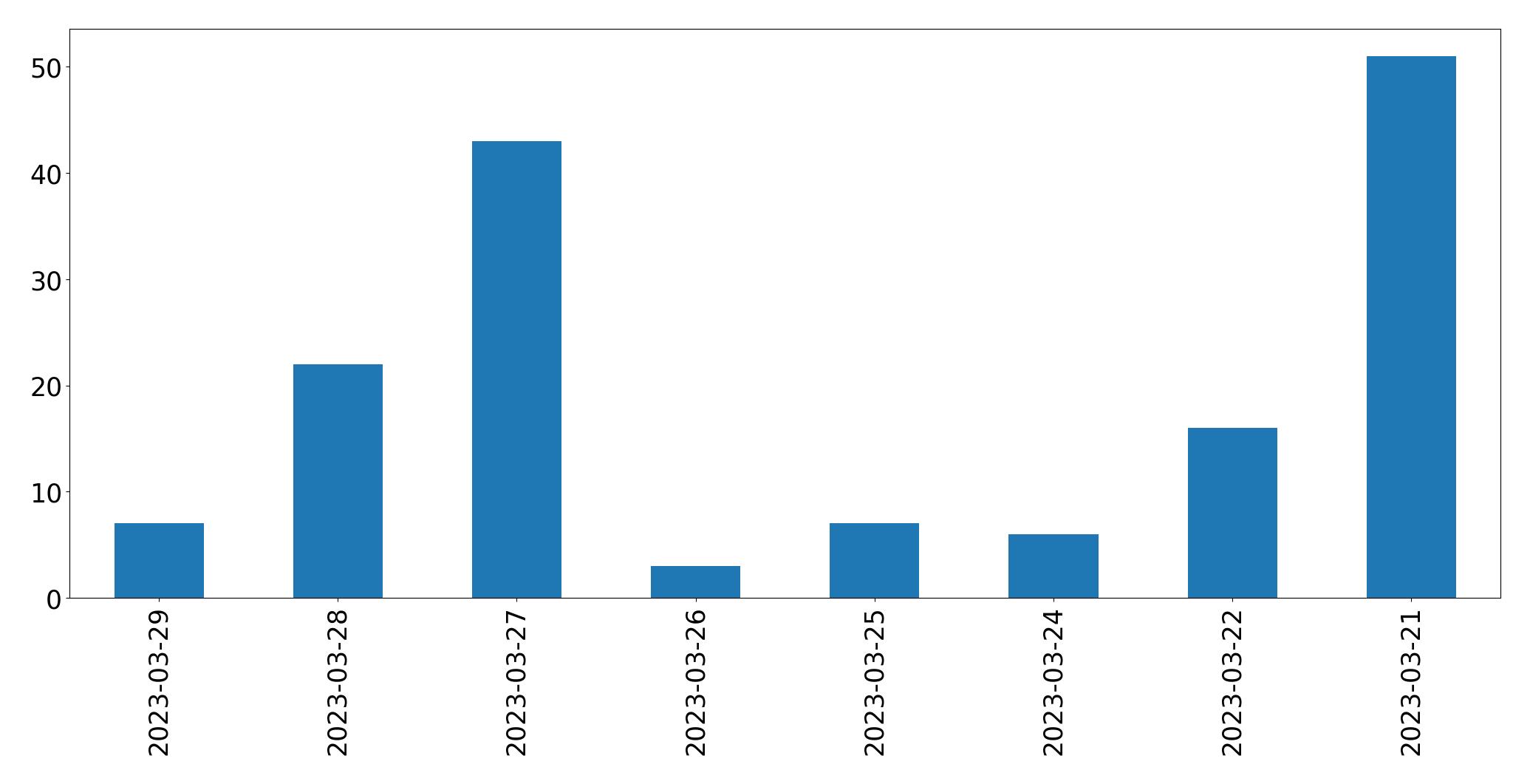 Tweets per day chart