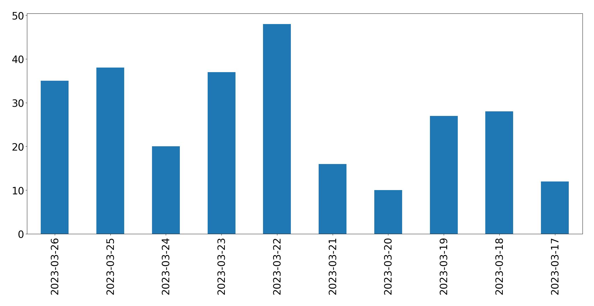Gunluk tweet grafigi