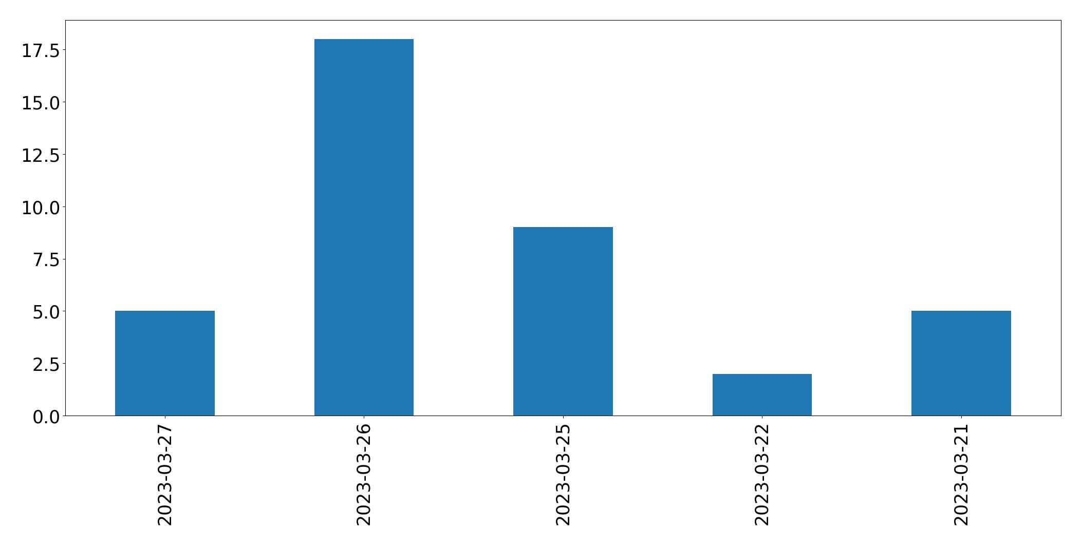 Gunluk tweet grafigi