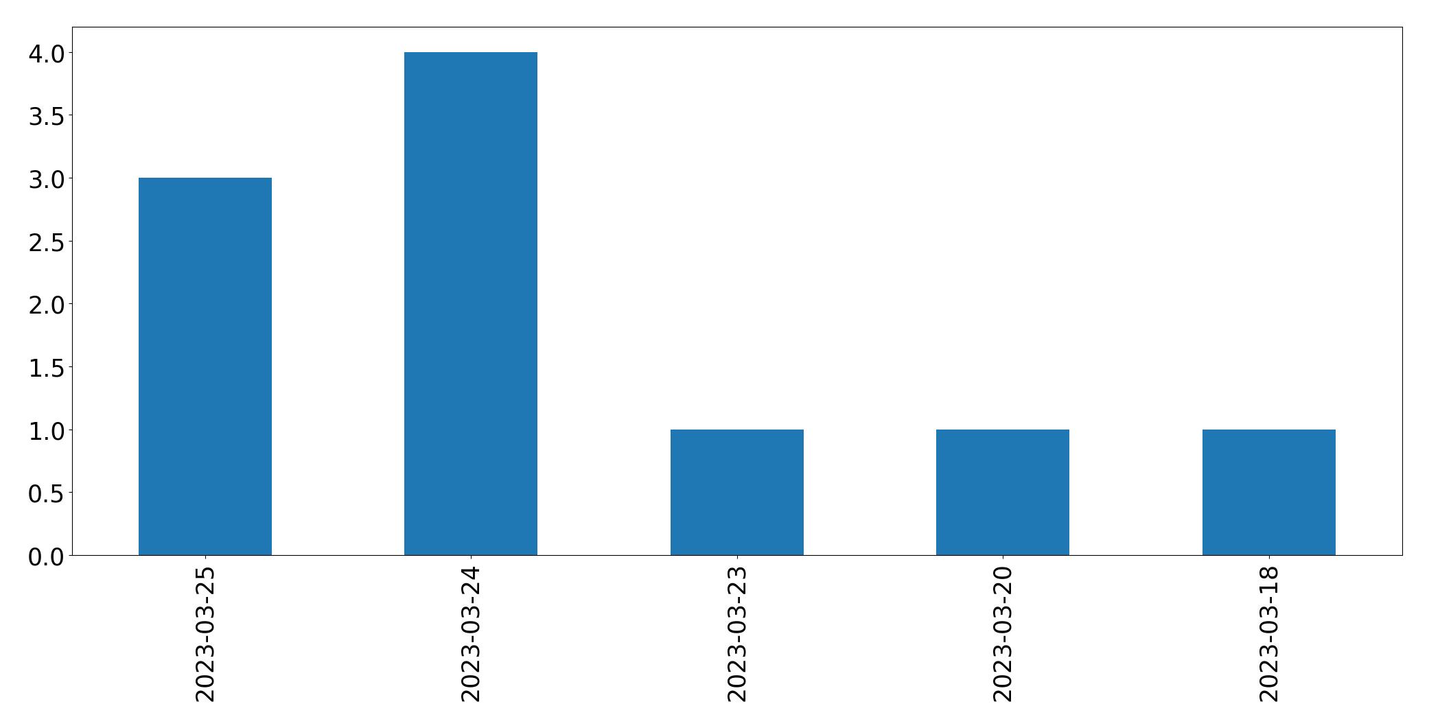 Gráfico de tweets por dia