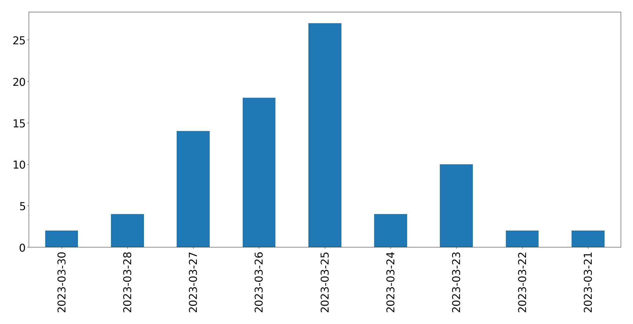 Tweets per day chart