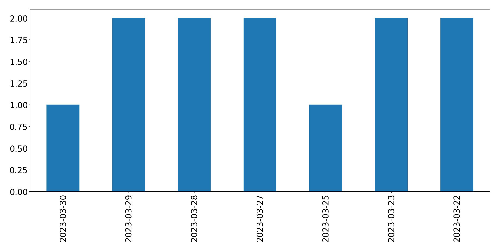 Gráfico de tweets por dia