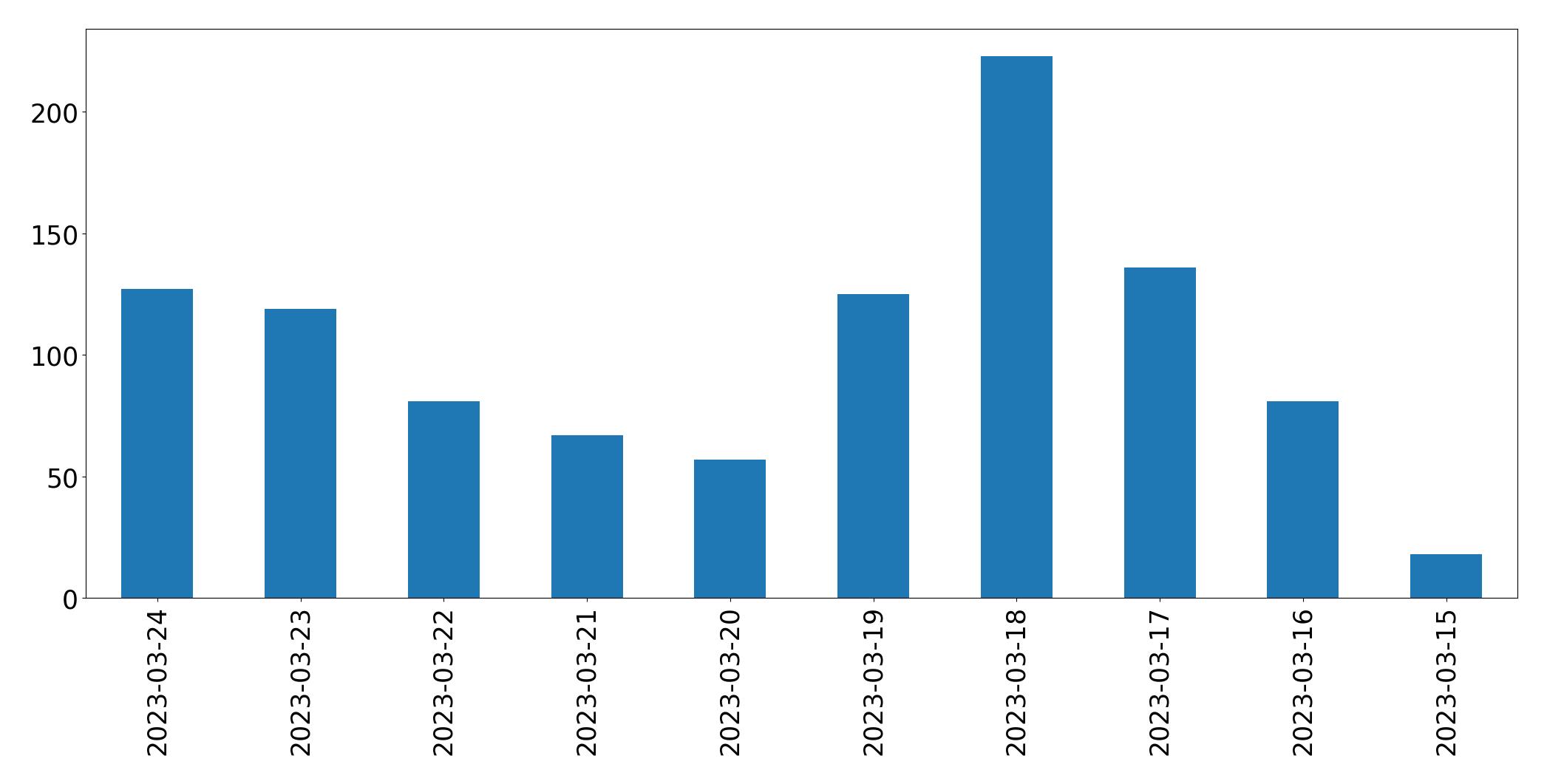 Gráfico de tweets por dia