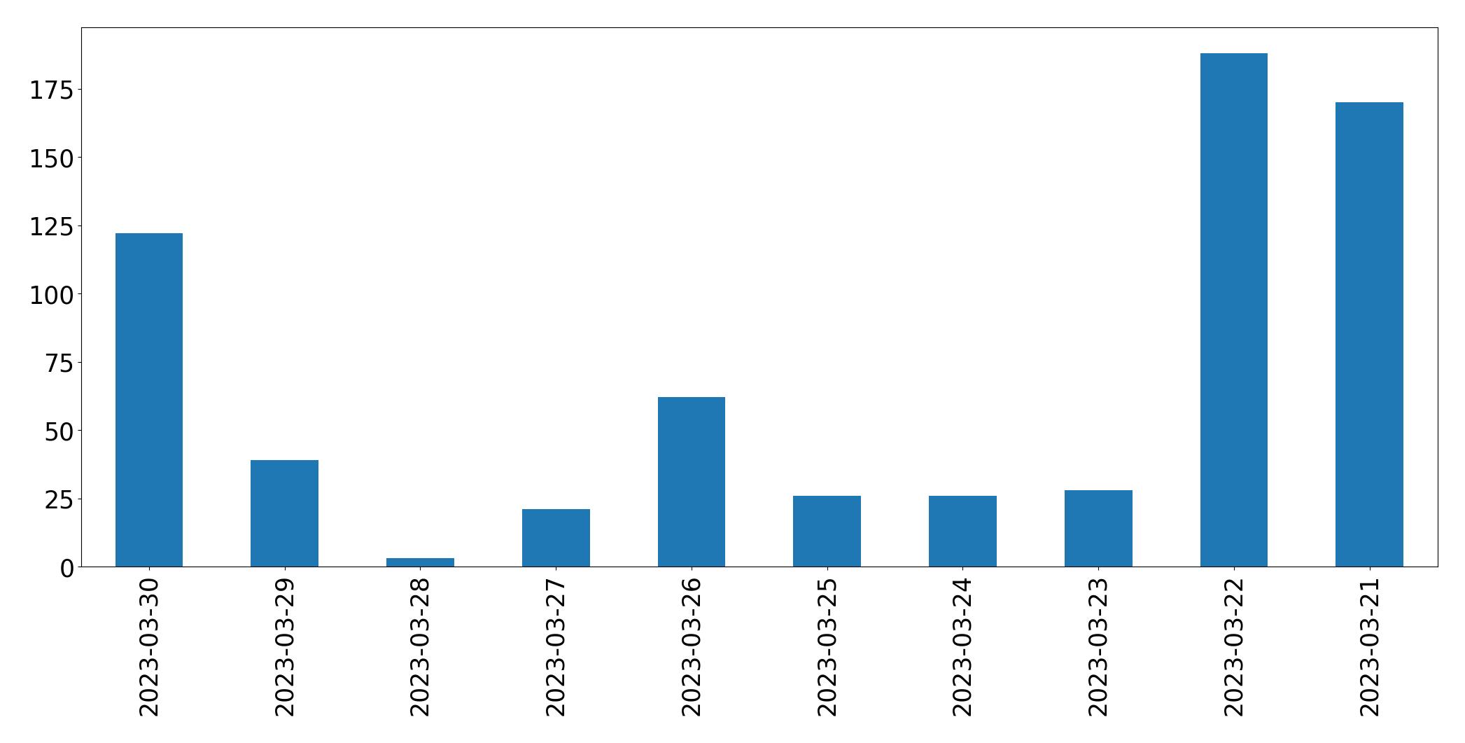 Tweets per day chart