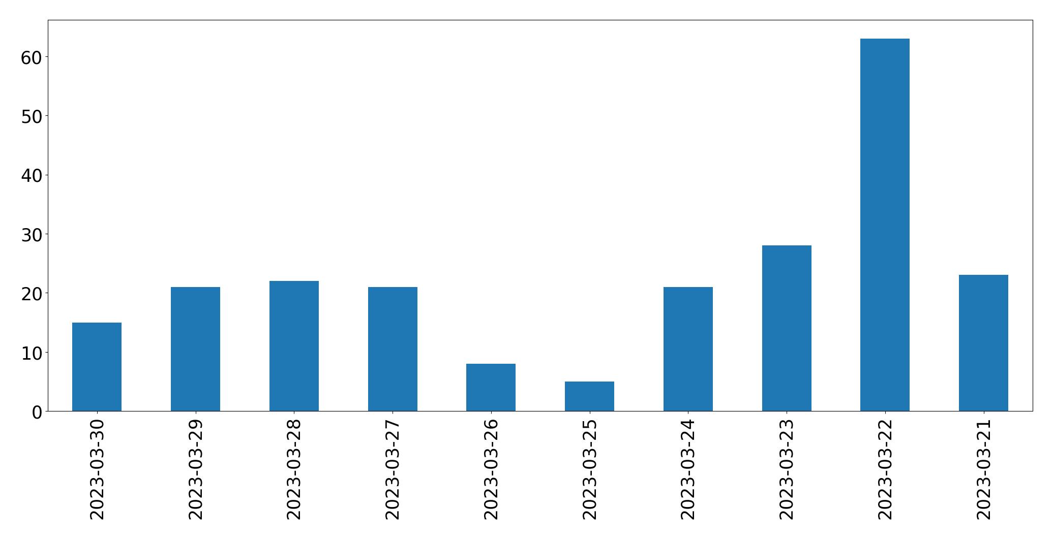 Tweets per day chart