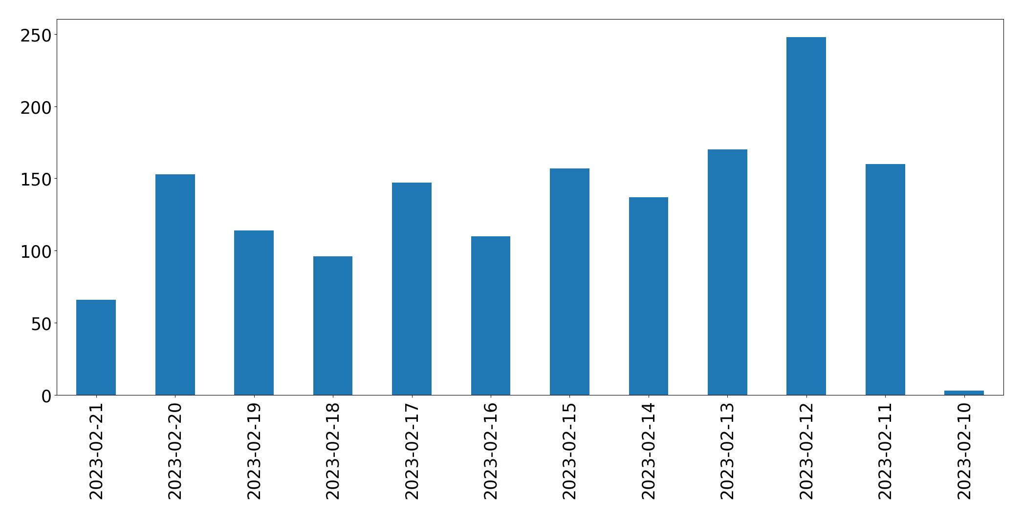 Grafik tweet per hari
