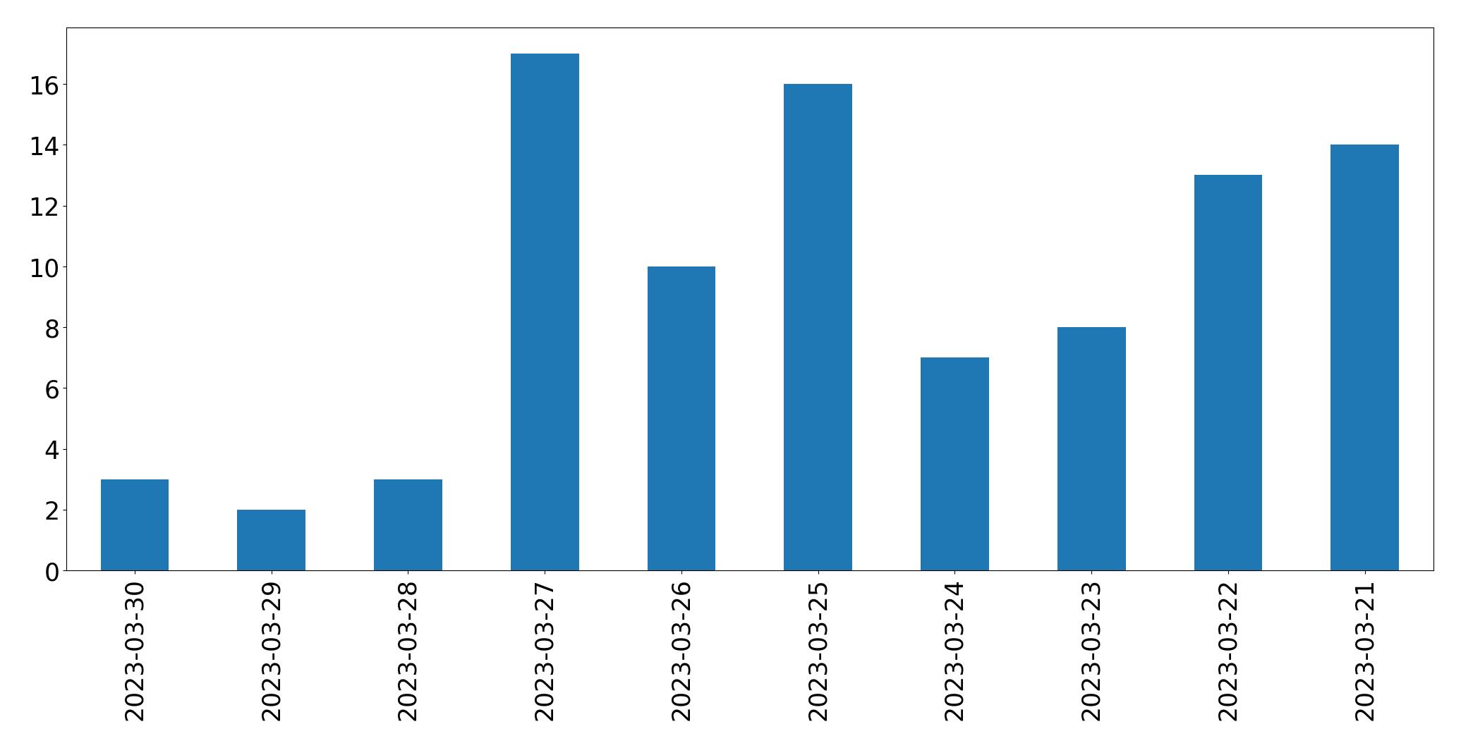 Gunluk tweet grafigi