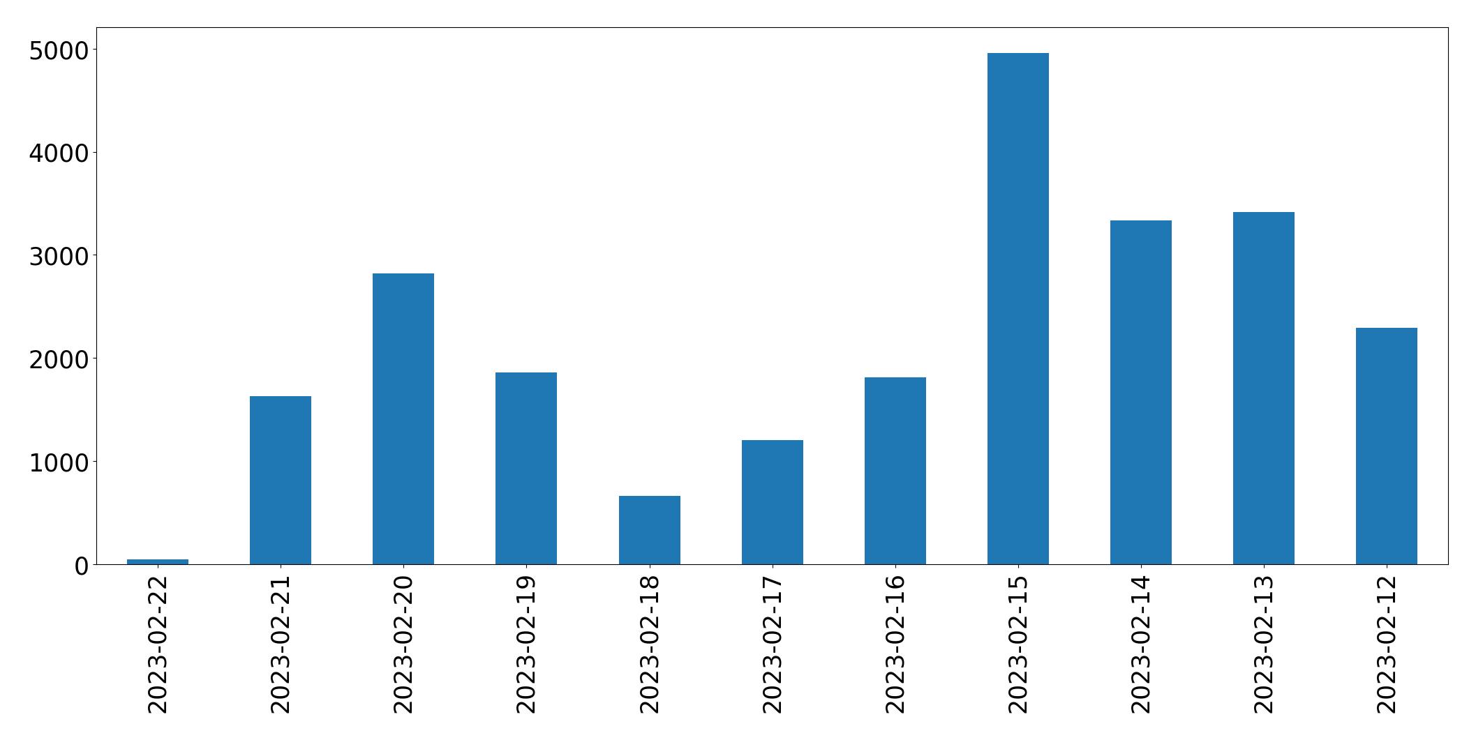 Gráfico de tweets por dia