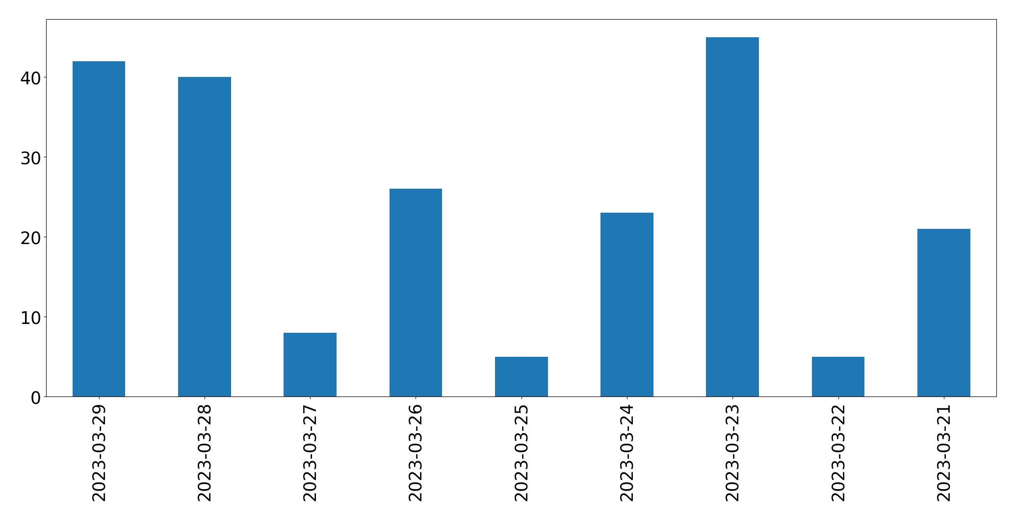 Gráfico de tweets por dia