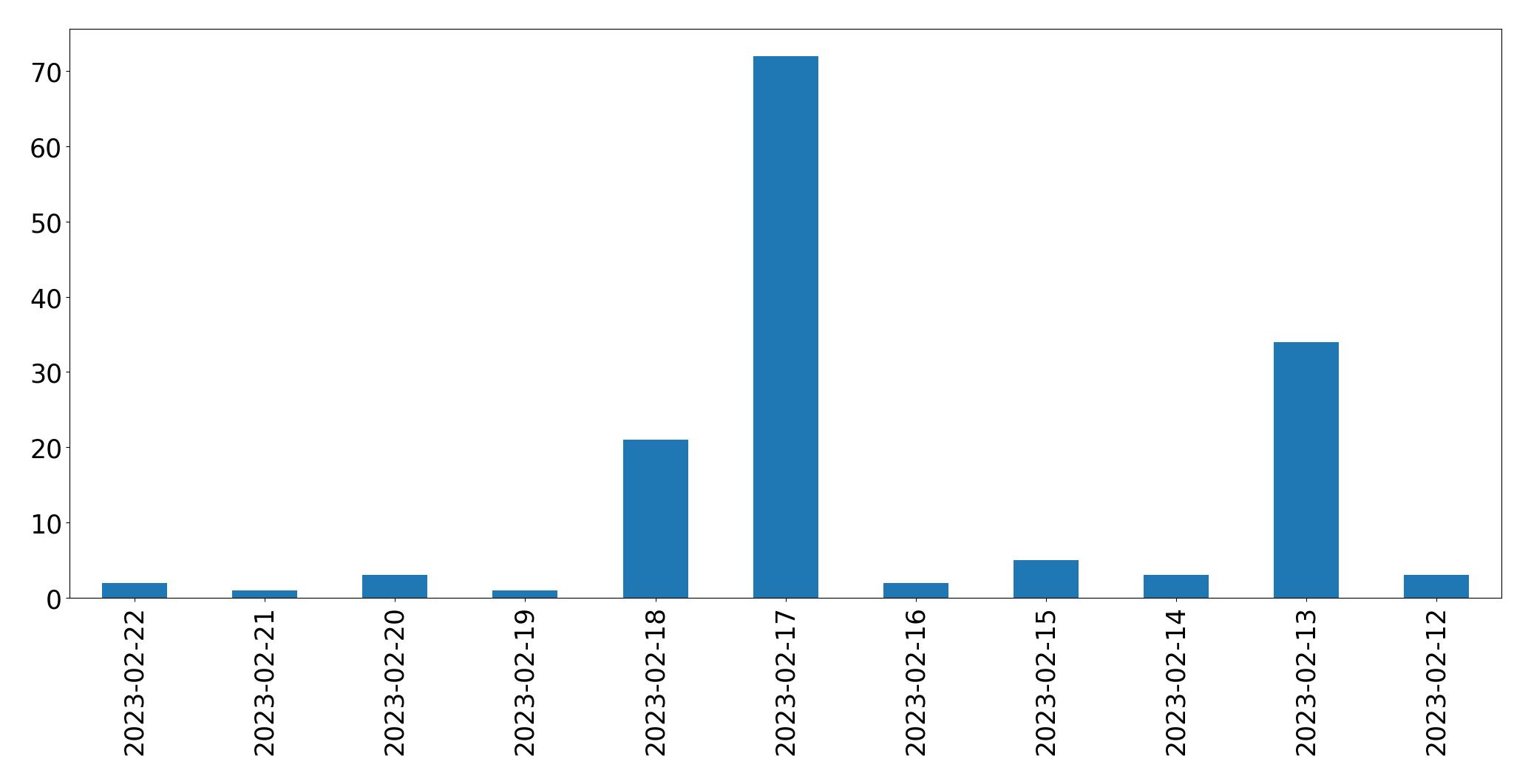 Tweets per day chart