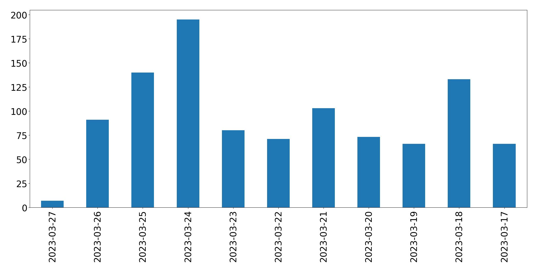 Gráfico de tweets por dia