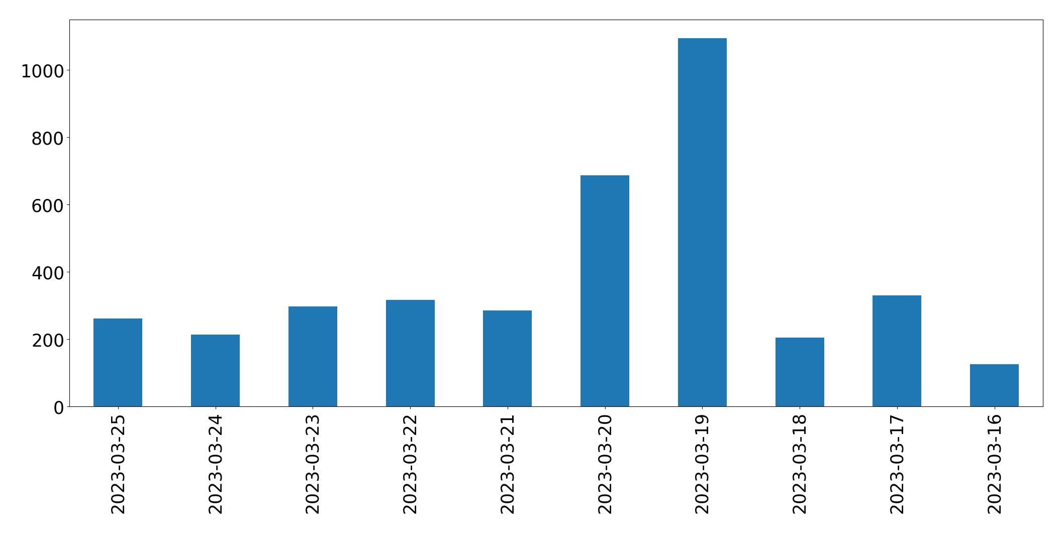 Gráfico de tweets por dia