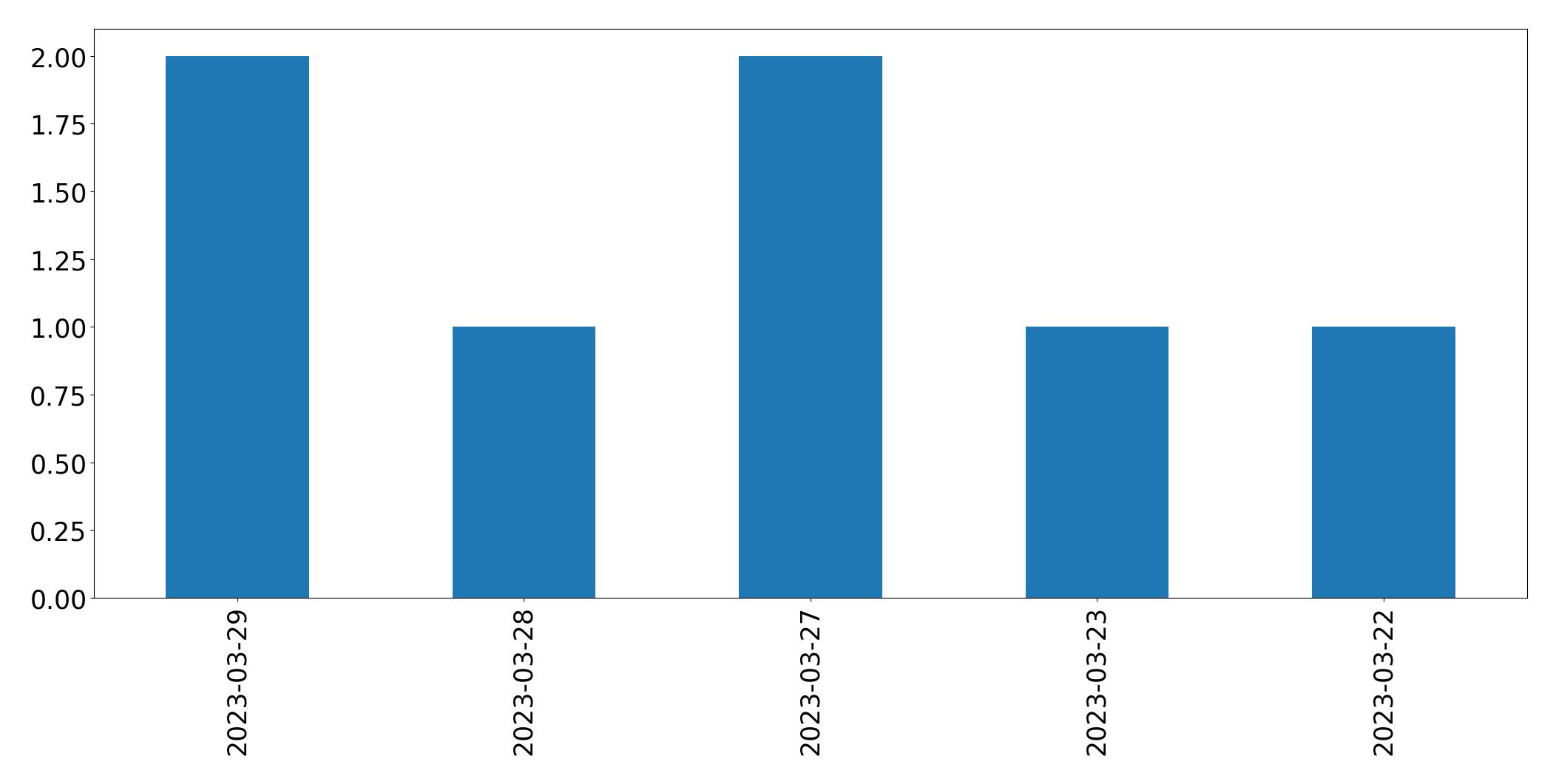 Tweets per day chart