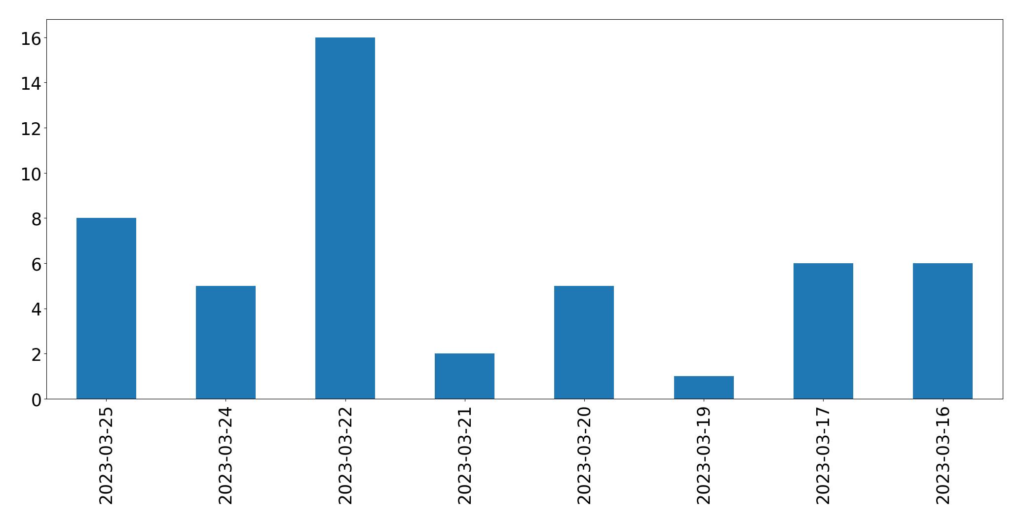 Gráfico de tweets por dia