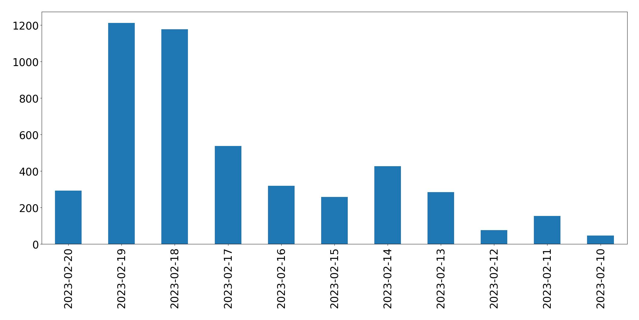Gráfico de tweets por dia