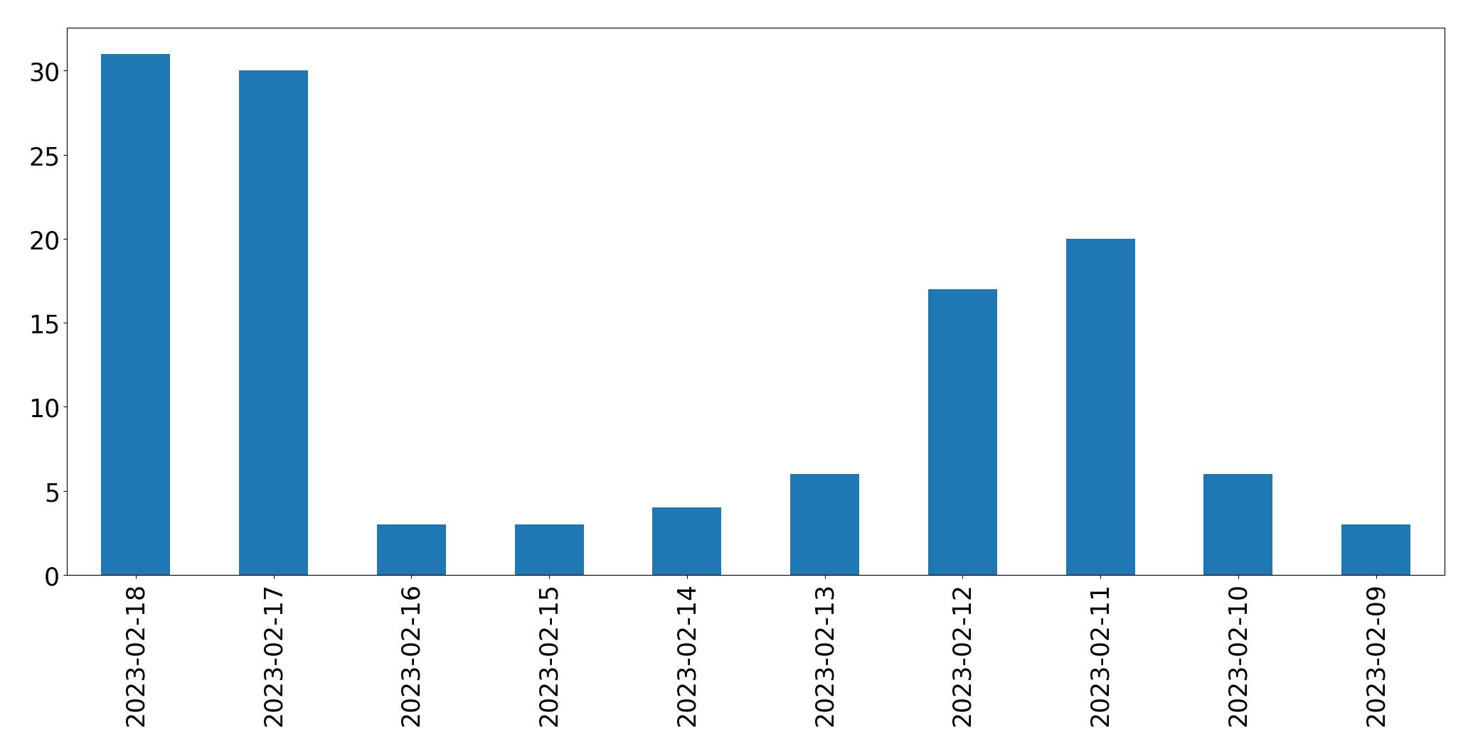 Grafik tweet per hari