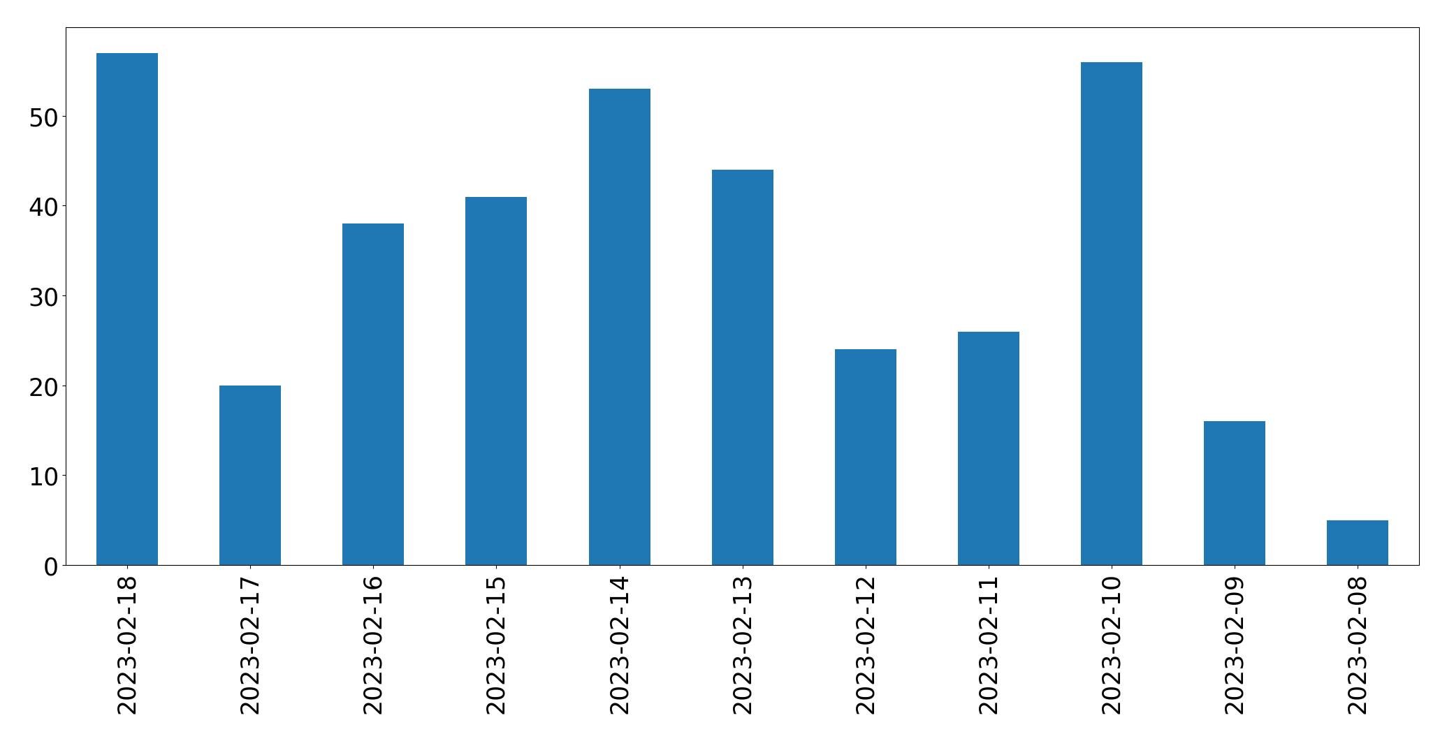 Gráfico de tweets por dia