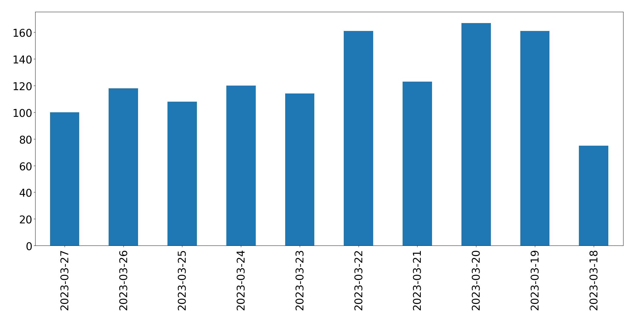 Gunluk tweet grafigi