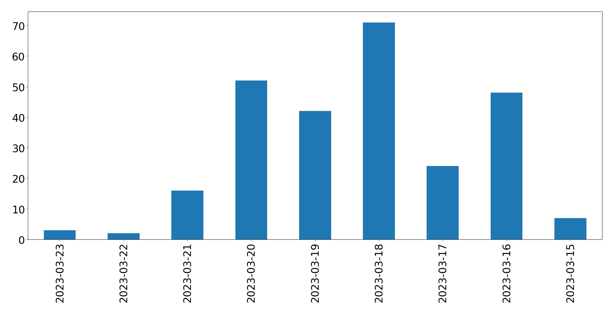 Gráfico de tweets por dia
