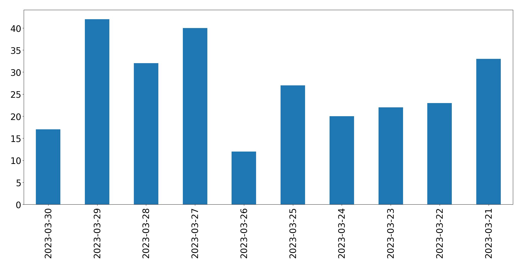 Gráfico de tweets por dia