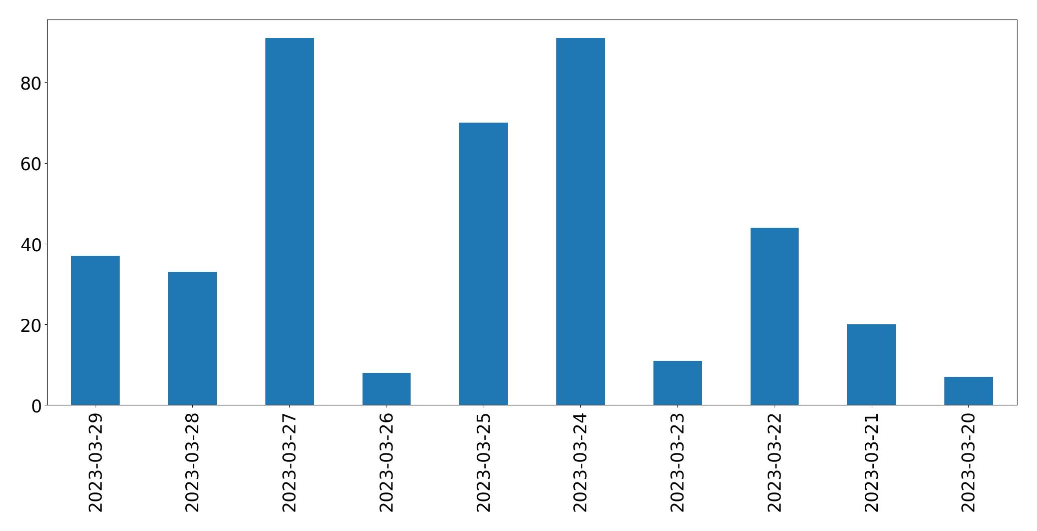 Gráfico de tweets por dia