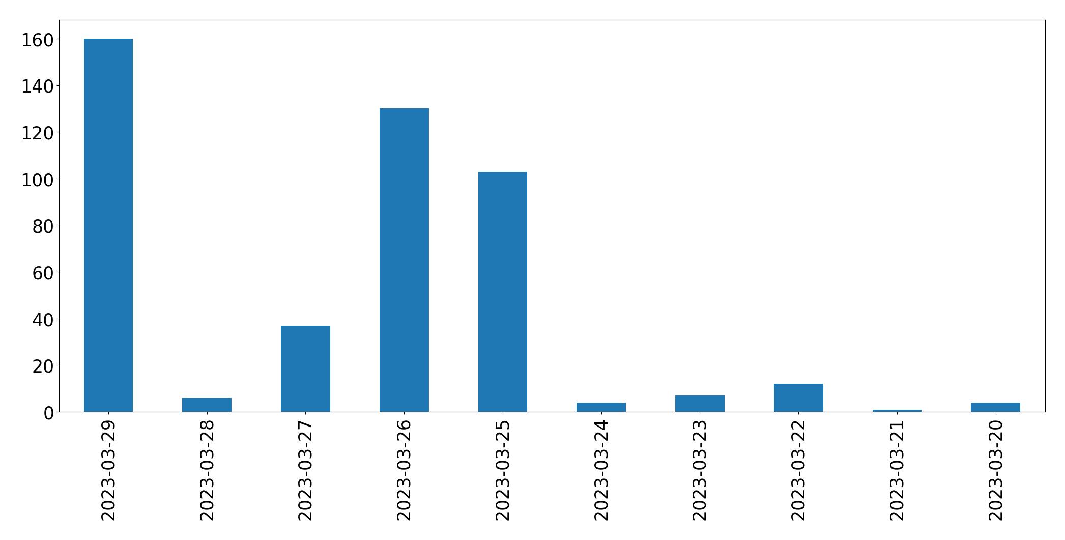 Tweets per day chart