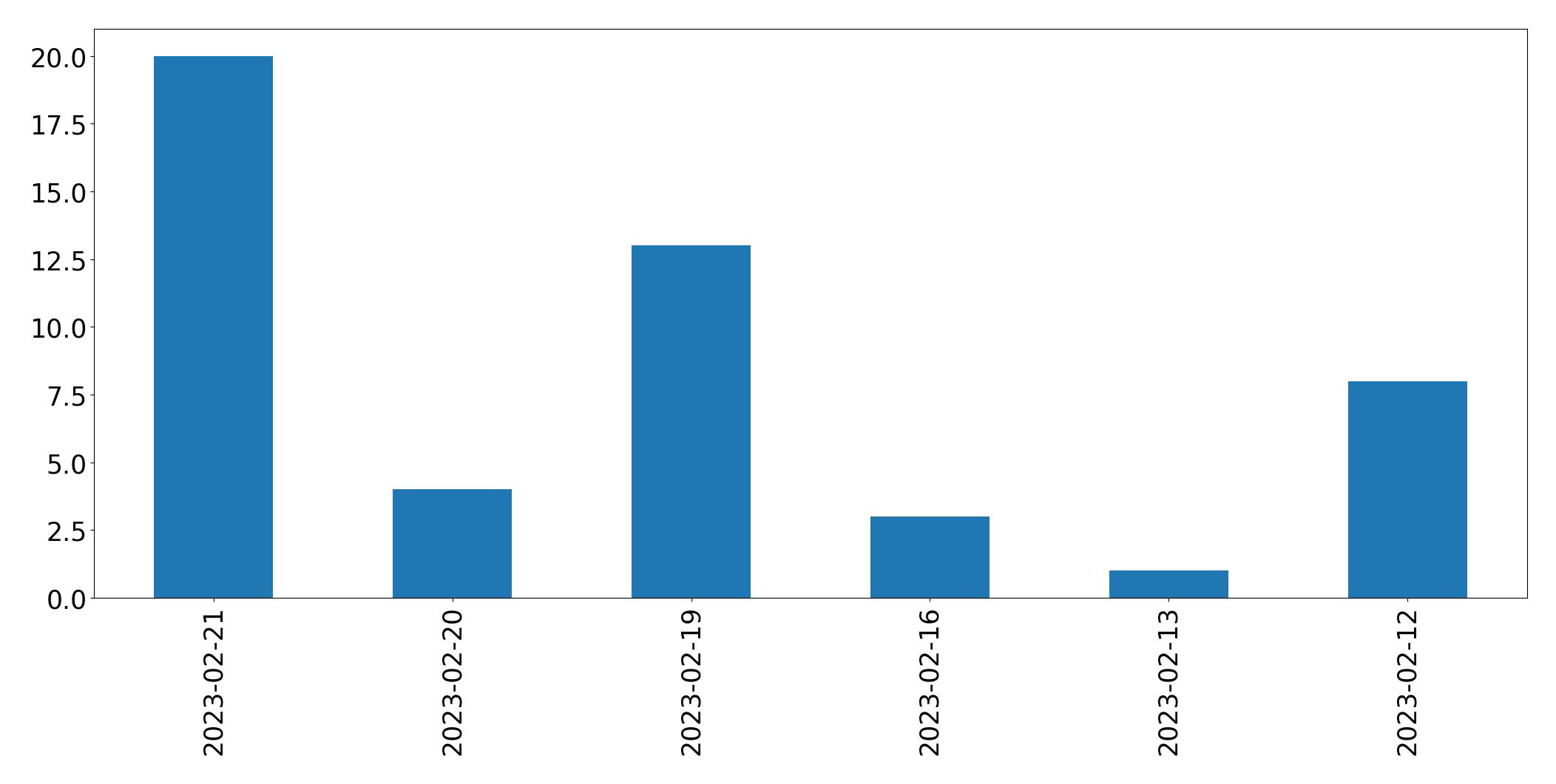 Gráfico de tweets por dia
