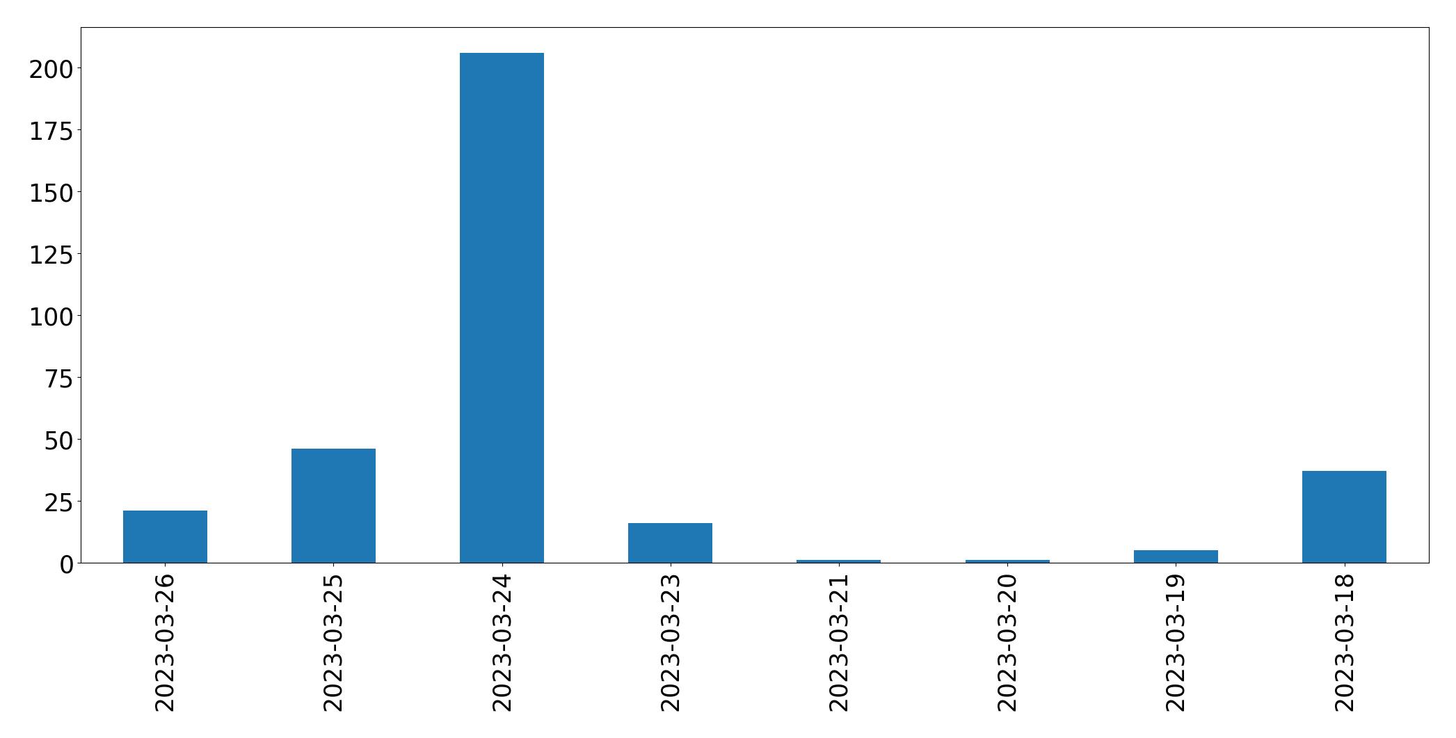 Gráfico de tweets por dia
