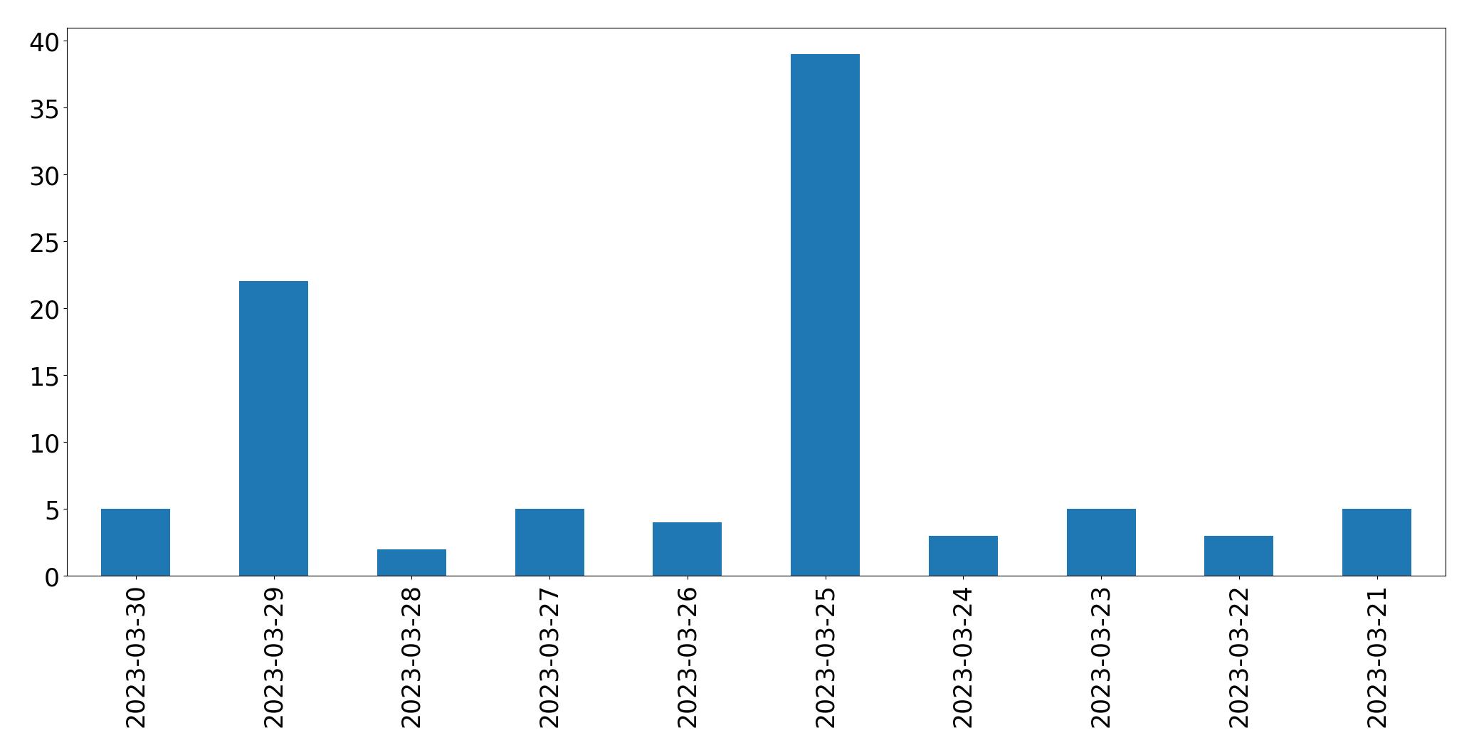Gráfico de tweets por dia