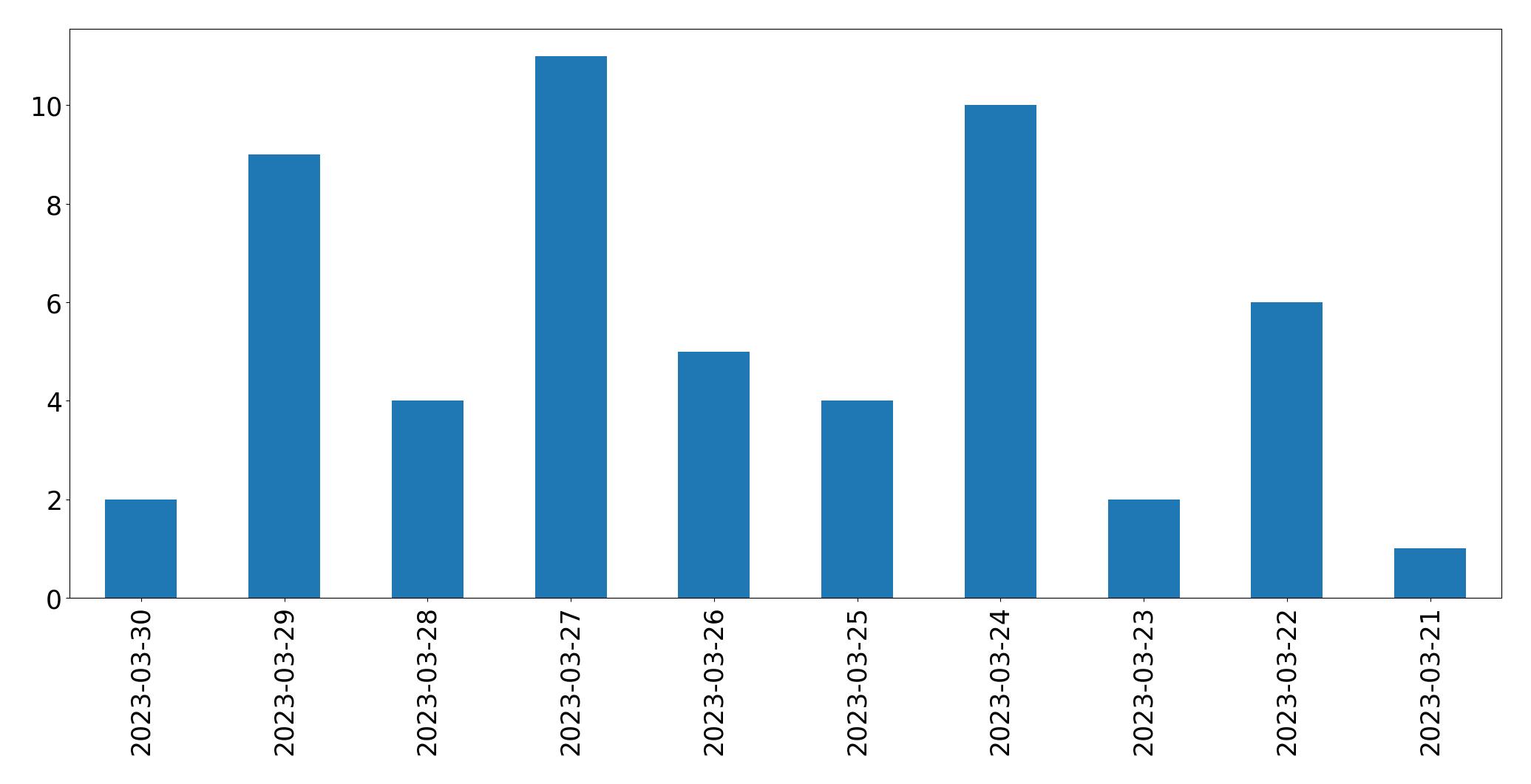 日別ツイート数チャート