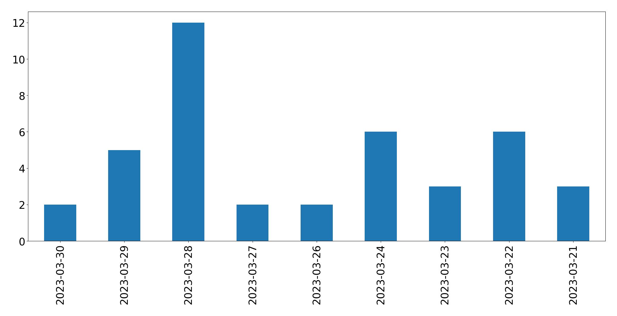 Tweets per day chart