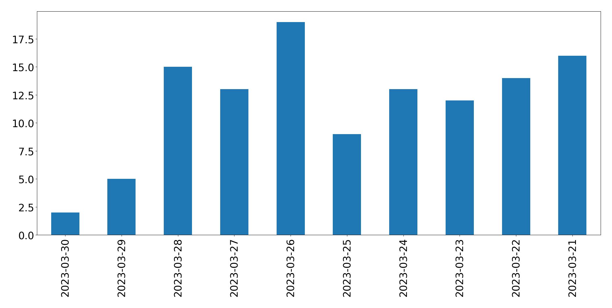 Gráfico de tweets por dia