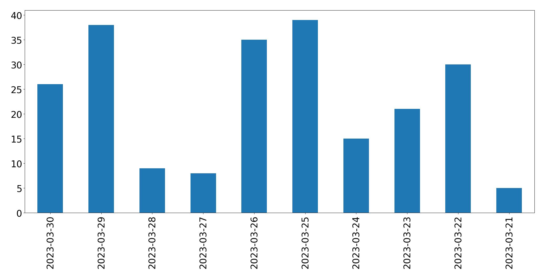 Gráfico de tweets por dia