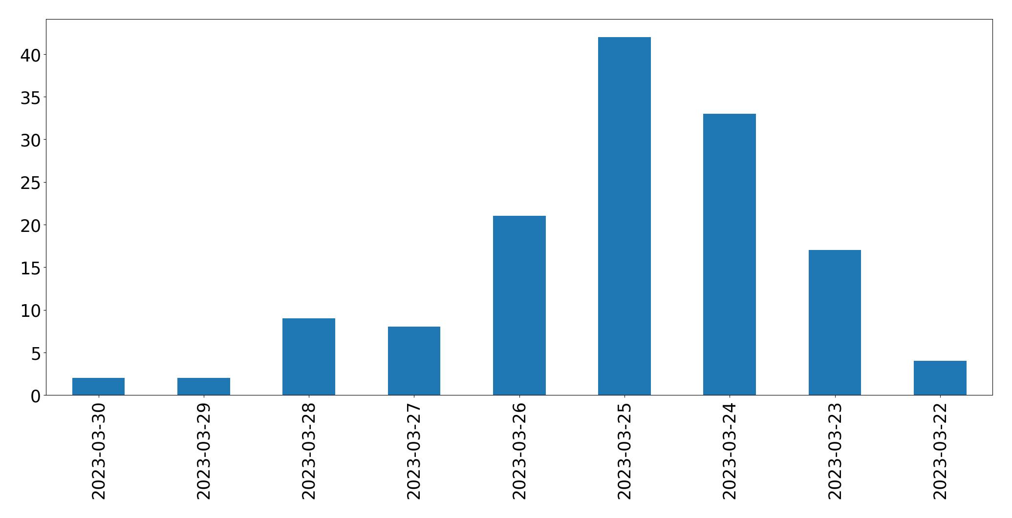 Gráfico de tweets por dia