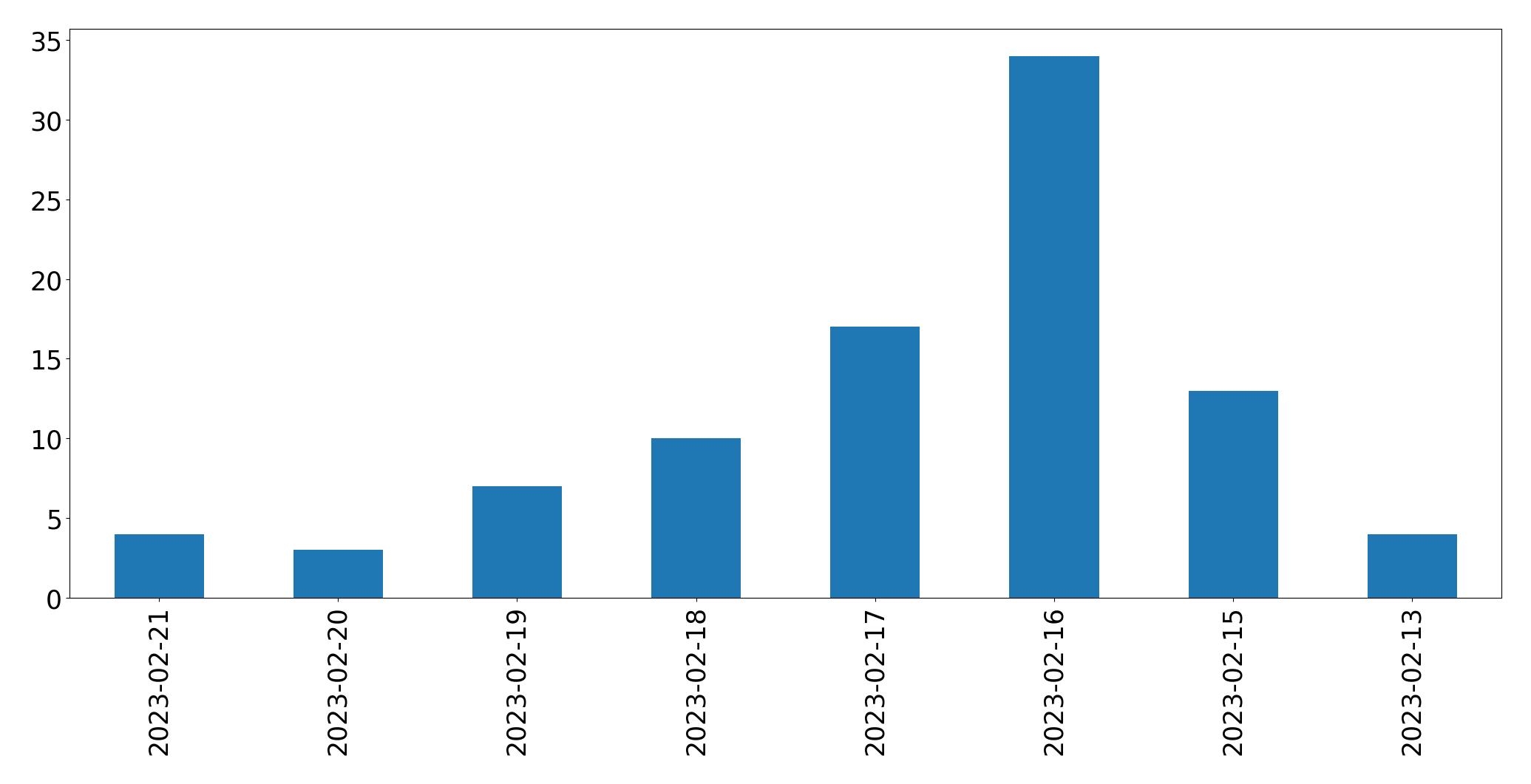 Gráfico de tweets por dia