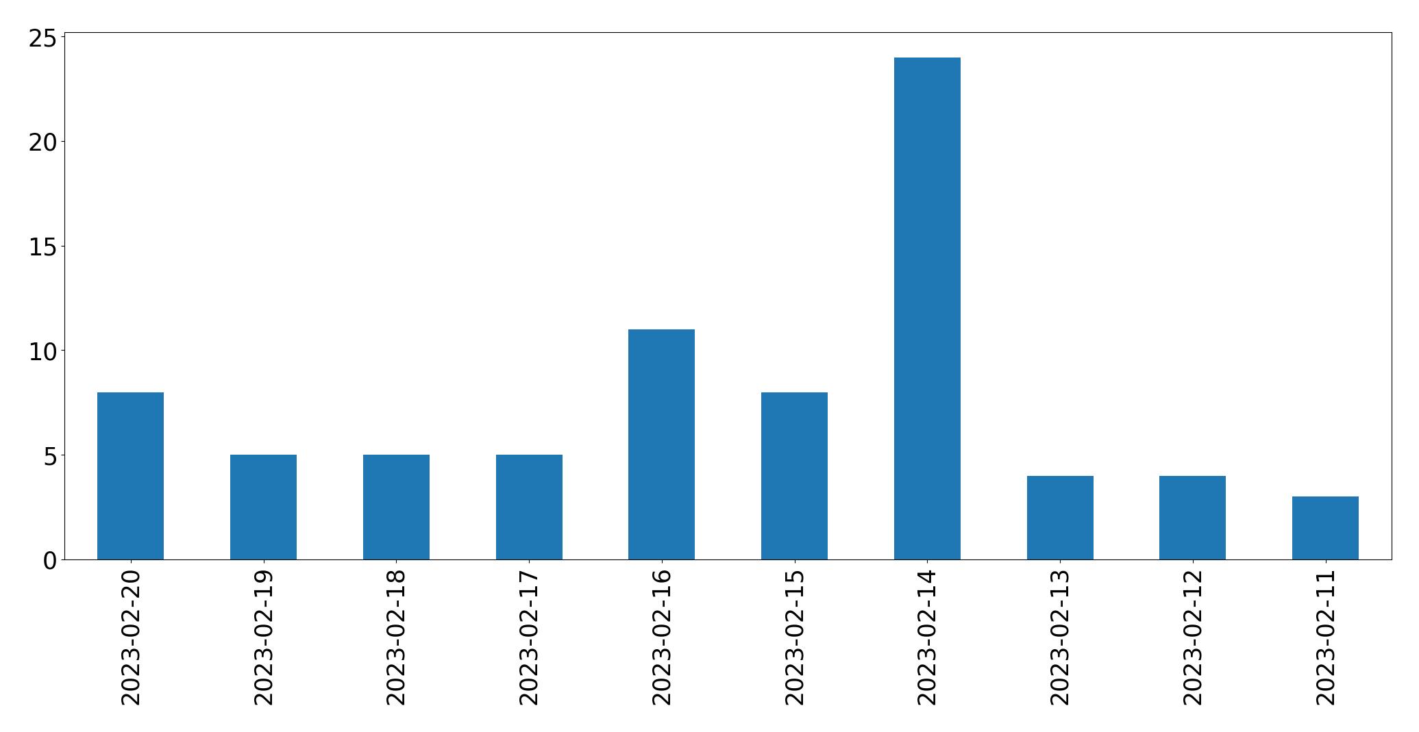 Grafik tweet per hari