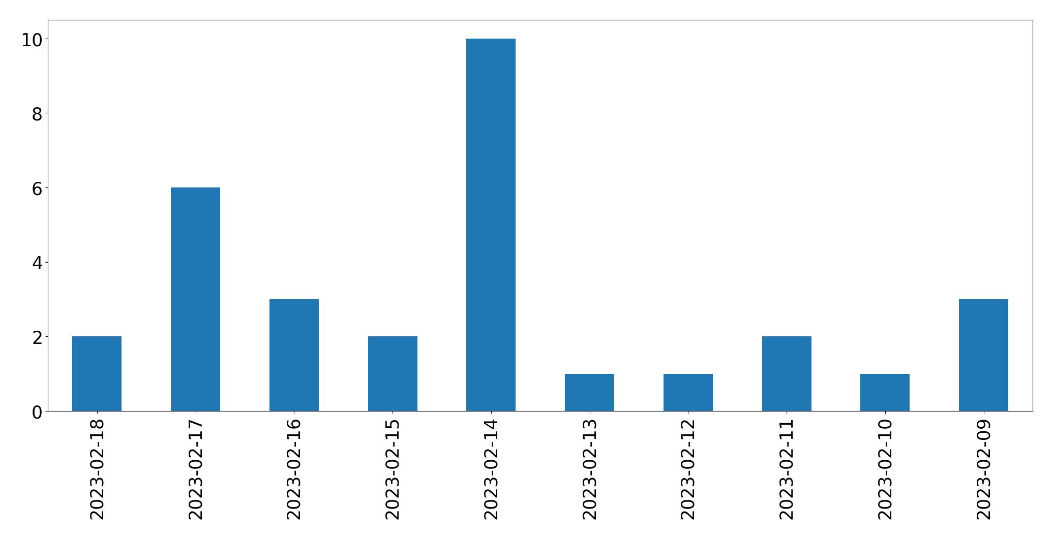 Grafik tweet per hari