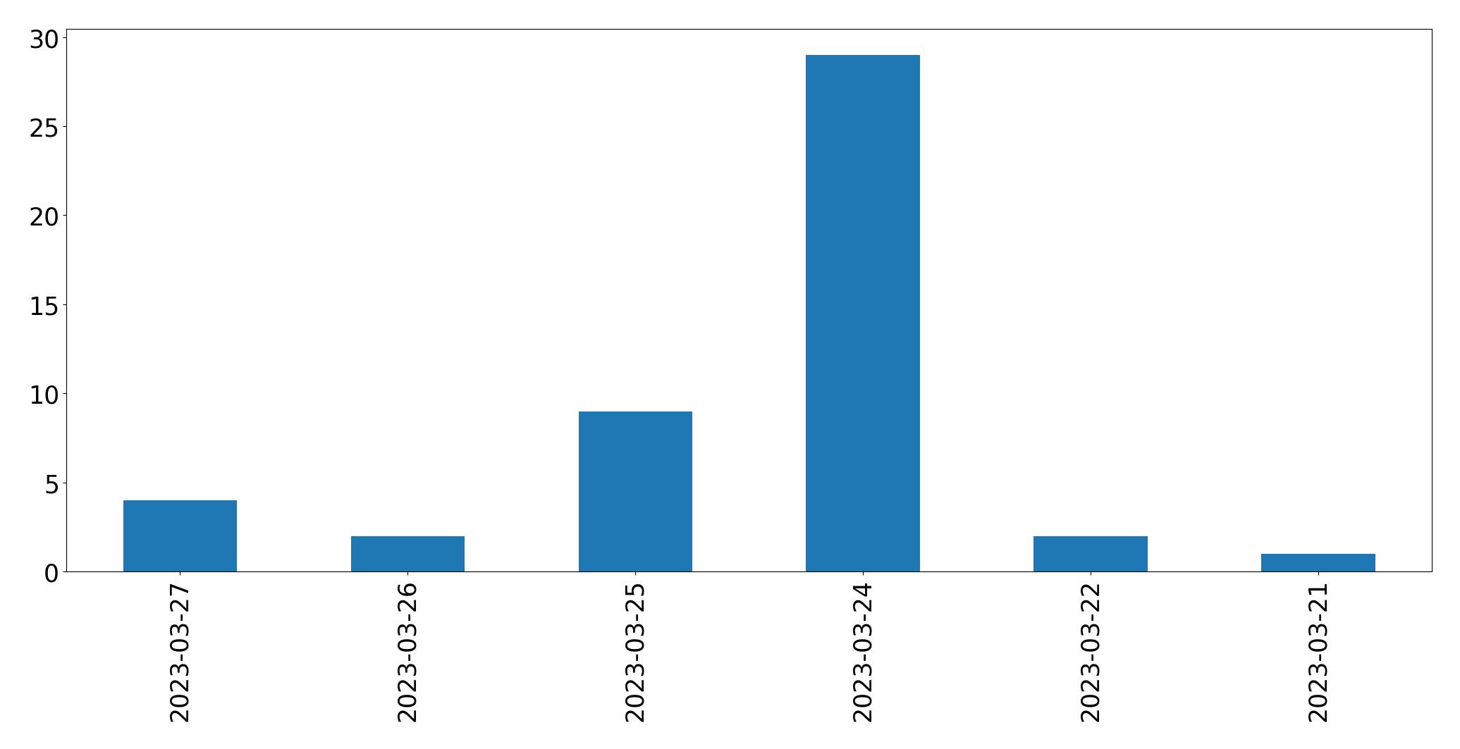 Gráfico de tweets por dia
