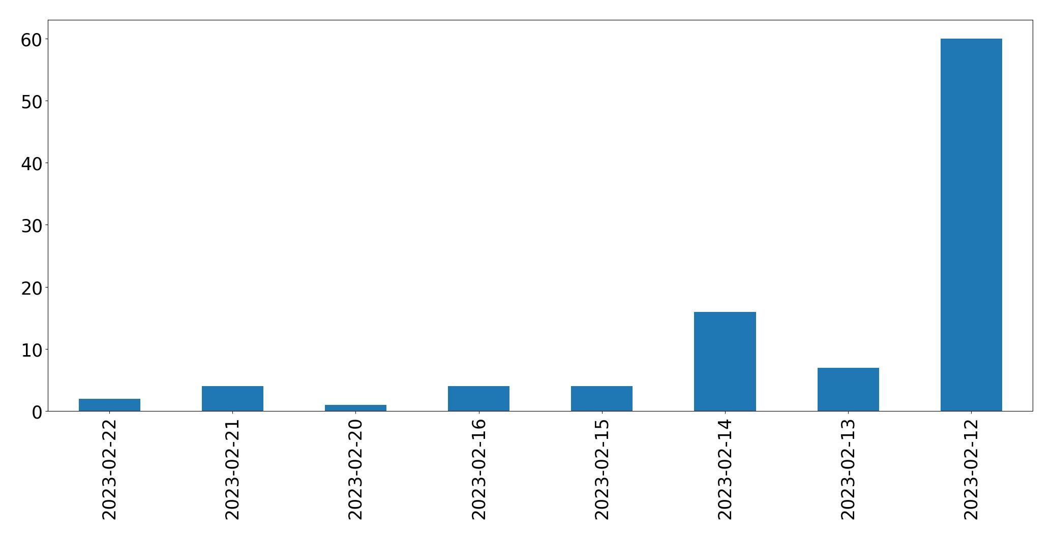 Tweets per day chart