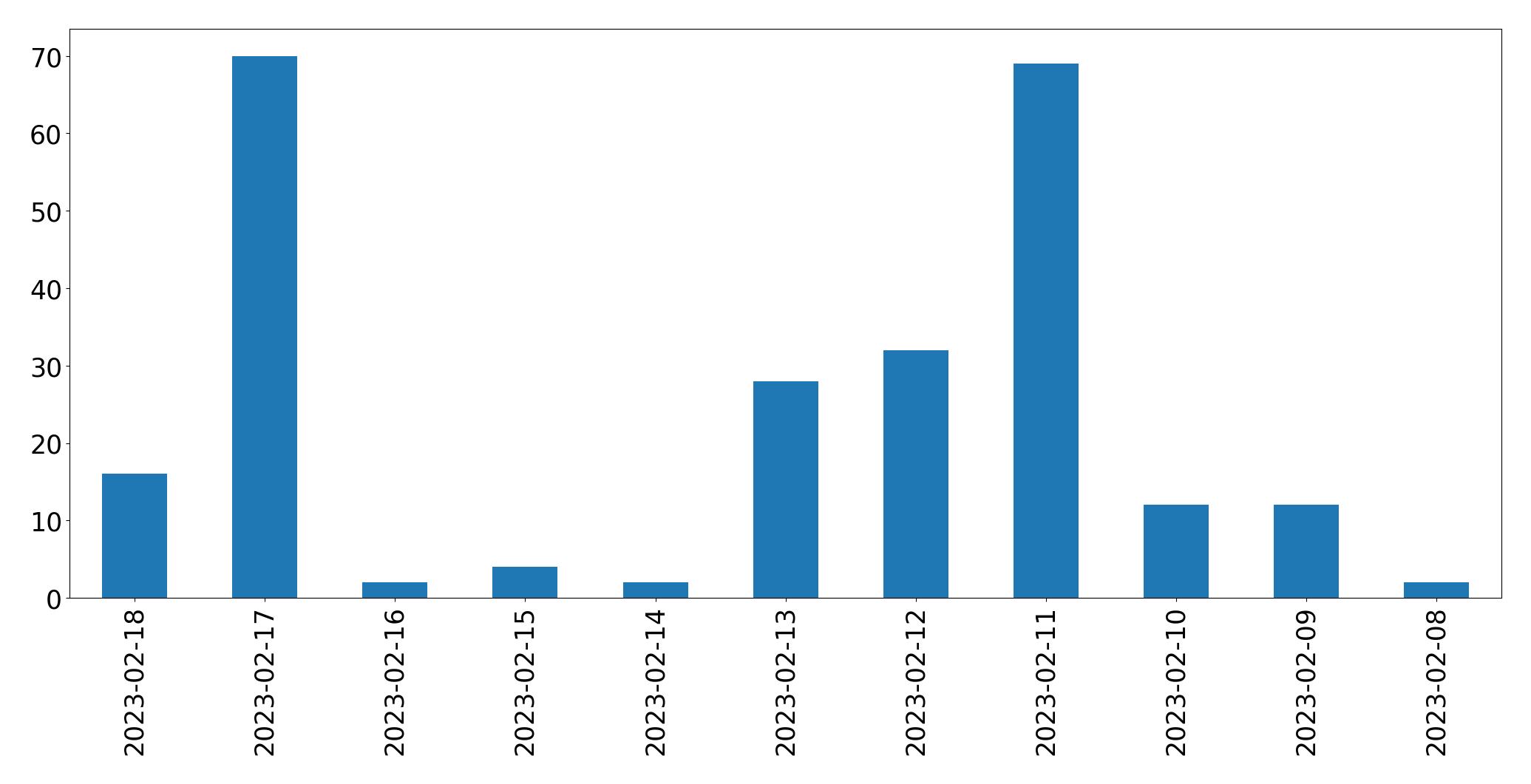 Gráfico de tweets por dia