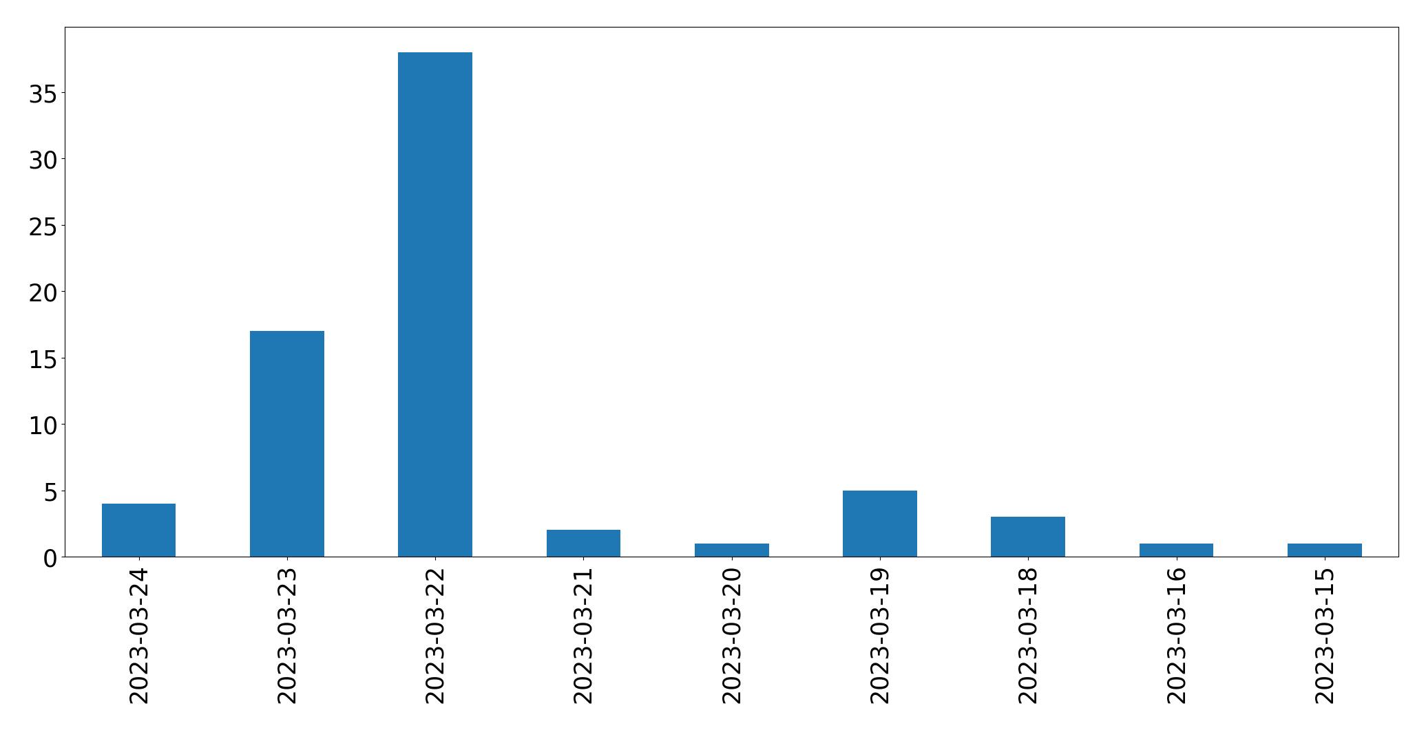 Tweets per day chart