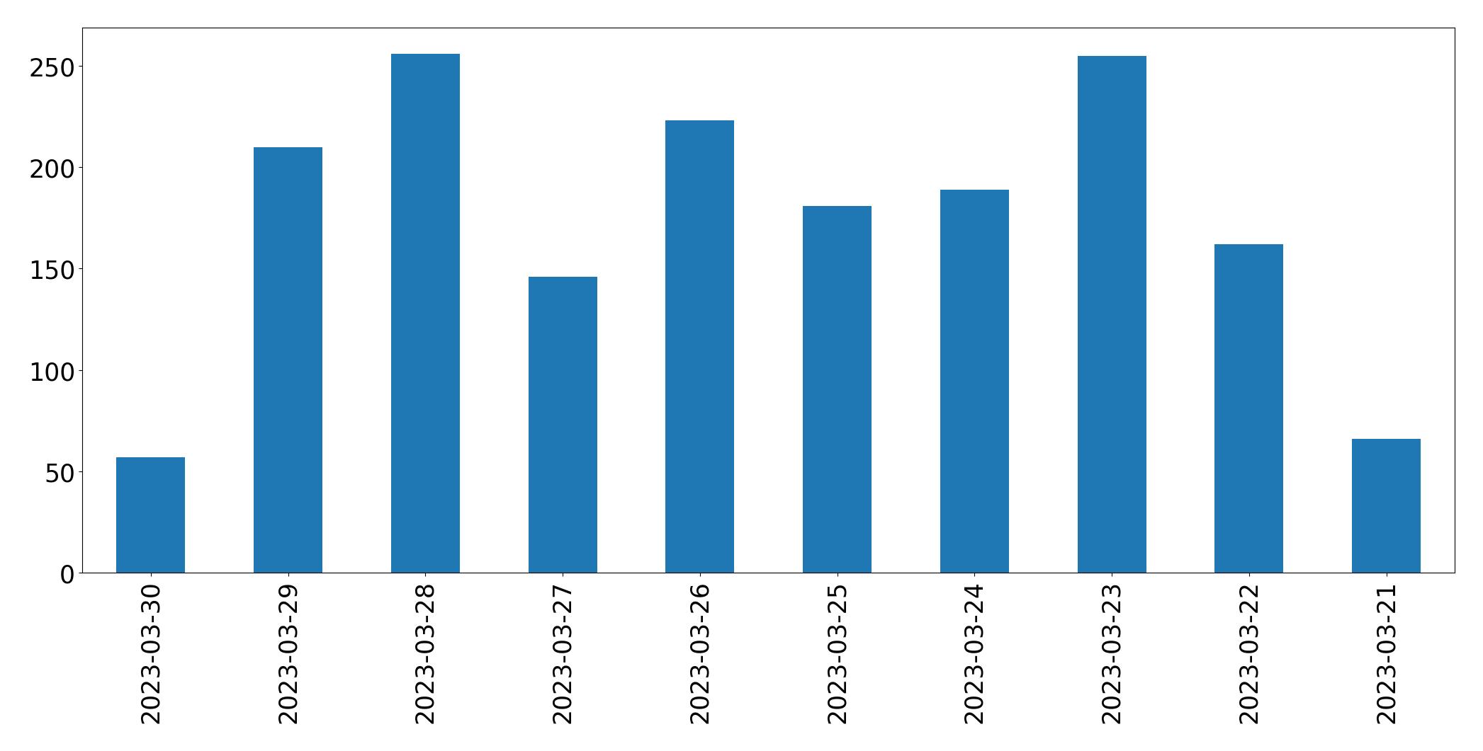 Gráfico de tweets por dia