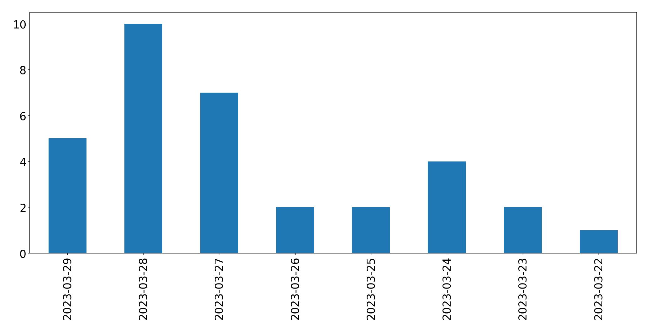 Gráfico de tweets por dia