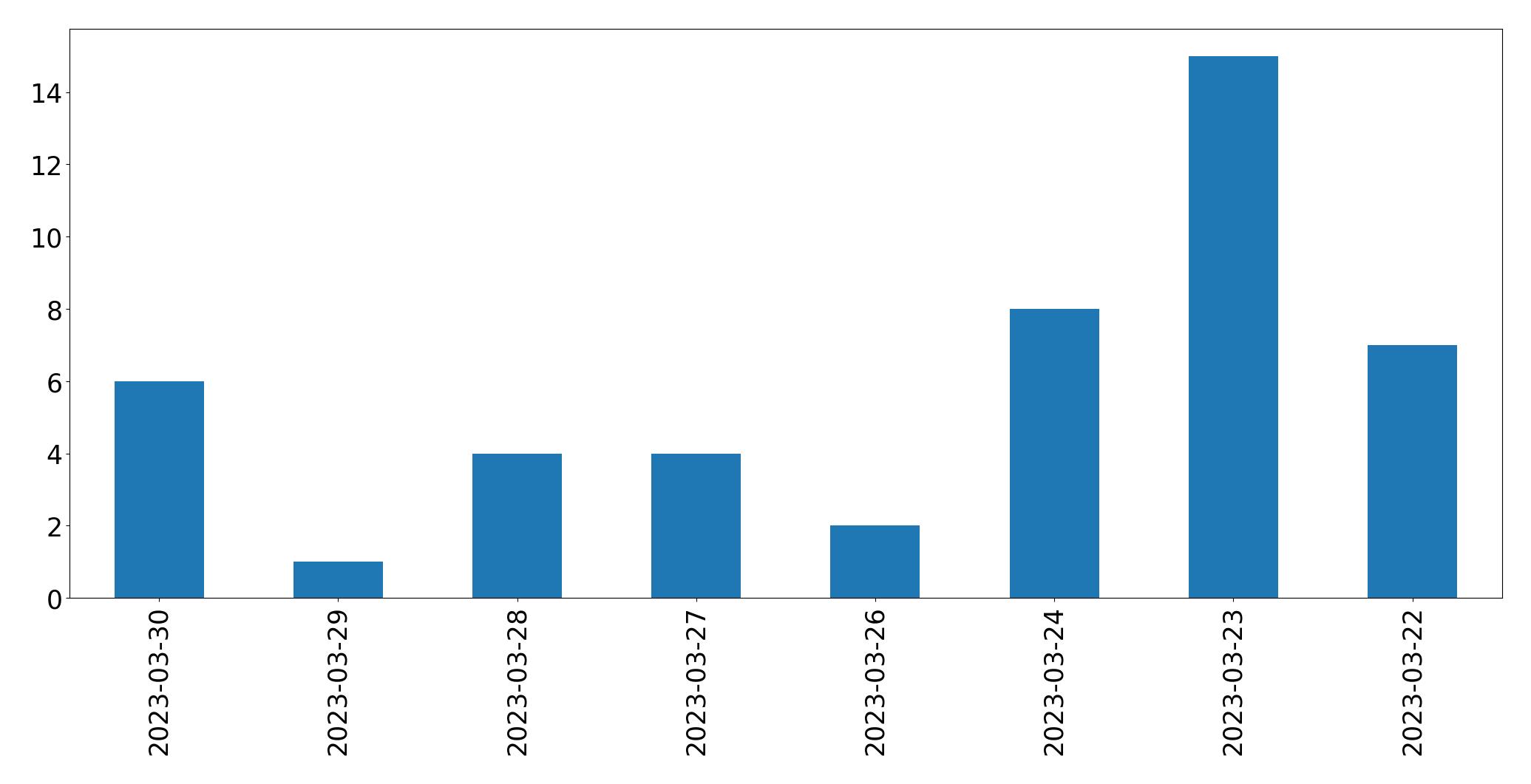 Gunluk tweet grafigi