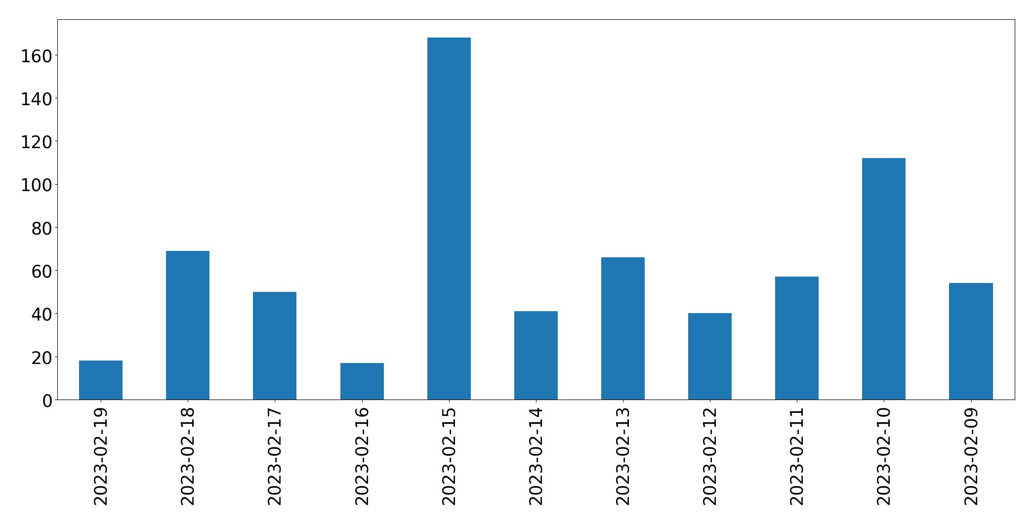 Gráfico de tweets por dia