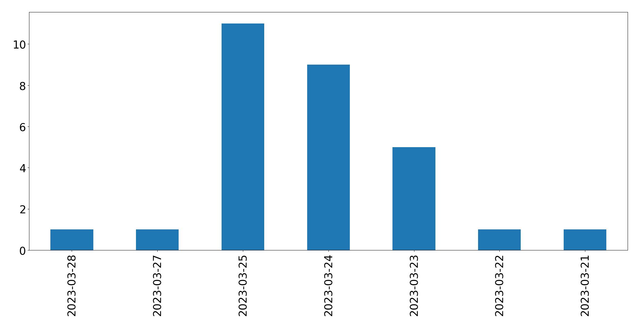 Gráfico de tweets por dia