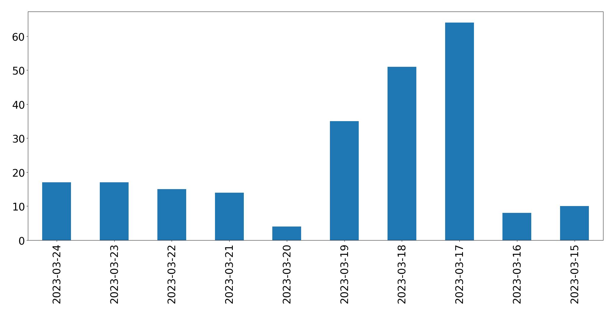 Tweets per day chart