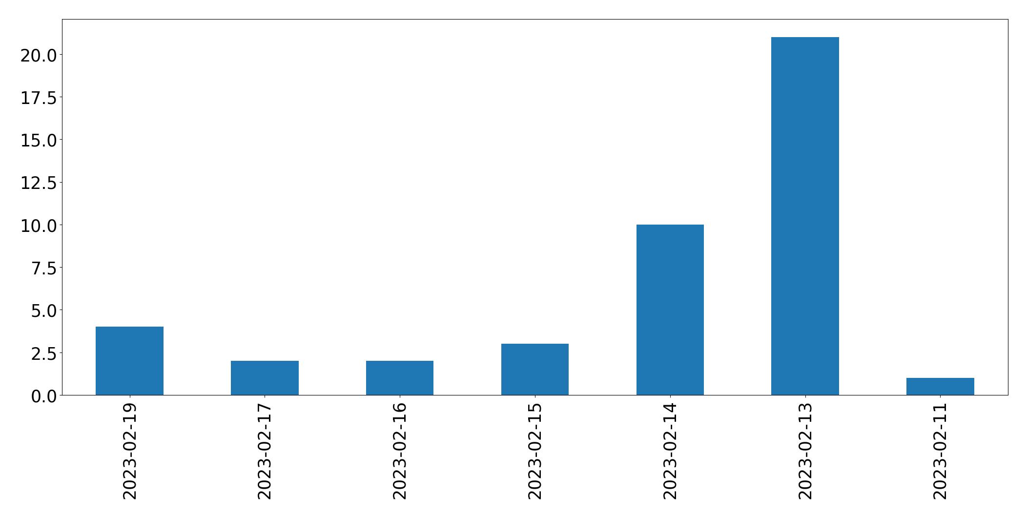 Gráfico de tweets por dia