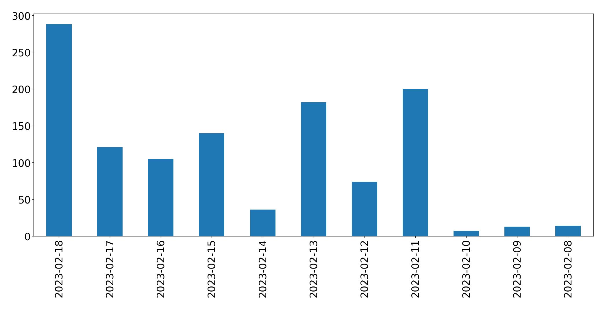 Gráfico de tweets por dia