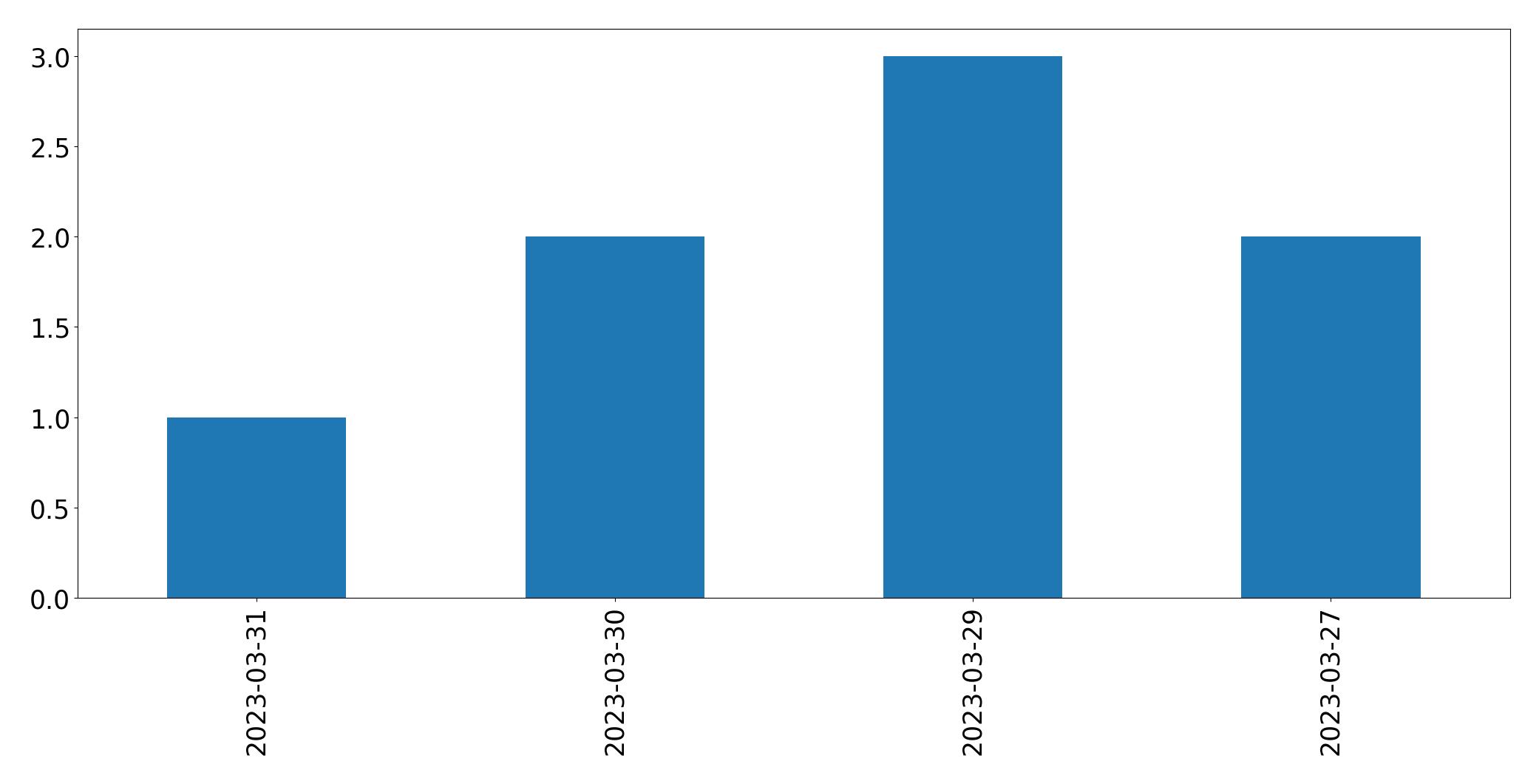 Gráfico de tweets por dia